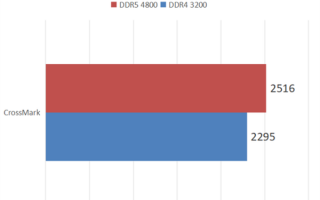 DDR5和DDR4性能对比实测：提升明显