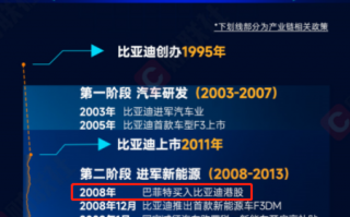 250万换来1000亿元！神秘大佬投资比亚迪血赚4万倍