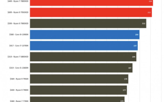 AMD成了！锐龙7 7800X3D广受好评