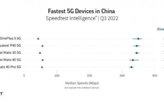 Mate50不支持无缘！中国最快5G手机榜：第一很意外 力压华为4款旗舰