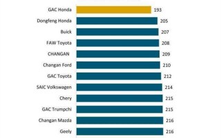 中国新车质量榜：前四均被合资车企包揽 本田最大赢家