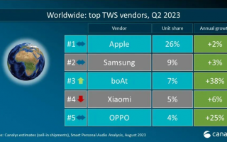 Canalys 公布 2023 年 Q2 TWS 耳机市场报告，苹果以 26% 份额排名第一