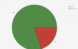 调查发现 20% 的男性使用 ChatGPT 等 AI 工具“美化”约会资料，提高交流技巧