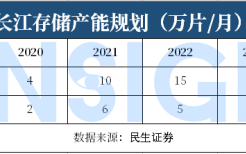 长江存储、长鑫存储加速扩产，国内封测厂商有望喜提业绩新增长点
