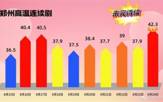 热哭了！郑州气温42.3度突破建站历史极值