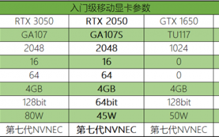 采用GA107S！NVIDIA RTX2050规格曝光：与RTX 3050基本相同