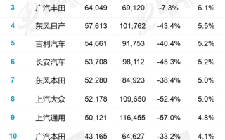 4月市场份额10%创纪录：为什么所有车厂都在跌 只有比亚迪销量在涨？