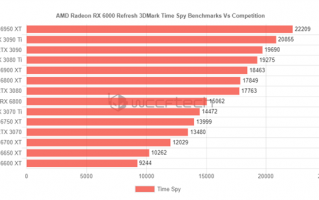AMD新旗舰卡RX 6950 XT跑分泄露：轻松反杀RTX 3090 Ti