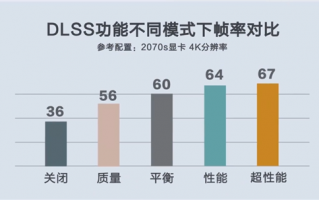 NVIDIA DLSS上线《剑网3》测试服：官方实测帧率直接暴涨2倍