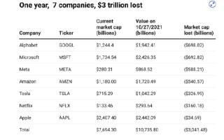 短短1年 美国7大科技巨头市值缩水3万亿美元