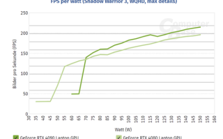 RTX 40系移动平台性能测试出炉：RTX 4080与RTX 4090差距极小