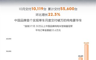 上市整一年 极氪单月销量首次突破1万台：站稳30万级！