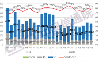 国内手机最新出货量来了：2323万部还在跌 你多久没换手机了