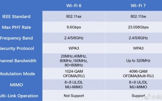 2.9秒下载一部1G电影！小米详解Wi-Fi 7：小米13 Pro网速狂飙4.3Gbps