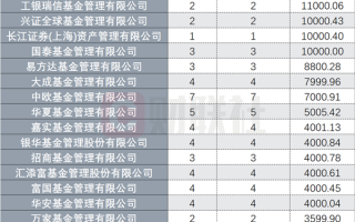 基金自购六成亏钱 基金经理表态:不卖