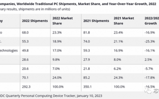 PC行业愁云惨淡：惠普裁员6000人、戴尔裁员6650人
