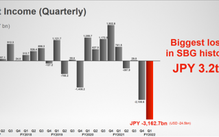 一代投资之神捅出史诗级窟窿：世界500强“亏损之王”