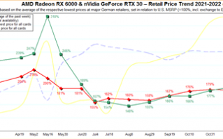 AMD、NVIDIA显卡价格持续暴跌！对比巅峰砍去整整一半