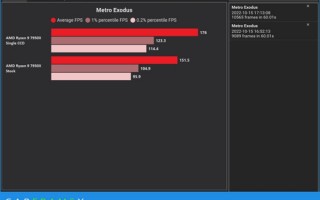 Win11又出负优化：22H2更新导致AMD锐龙7000 CPU出现性能问题