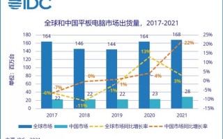 苹果称王！2021年中国平板电脑出货量创7年最高增幅