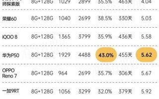 48款旗舰手机保值率对比 华为、苹果、红米闭眼入
