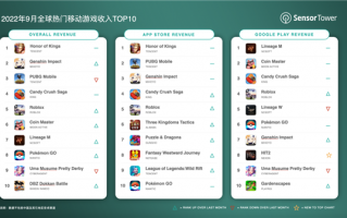 《王者荣耀》9月赚翻！全球吸金13亿登顶 中国iOS玩家贡献94.5%收入
