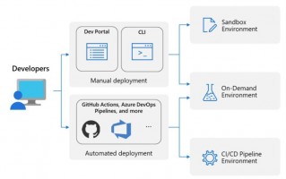 微软正式发布 Azure 部署环境，免费提供