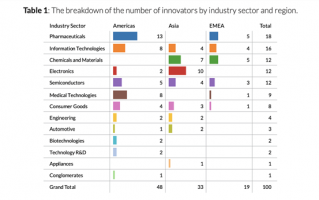 2023全球创新百强榜单出炉：含13家中国内地企业 华为、腾讯入选