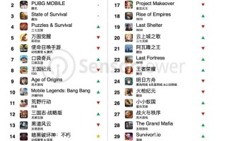 Sensor Tower：米哈游《原神》蝉联 2022 中国手游出海年度收入冠军