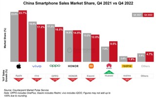没5G又怎样？华为成2022 Q4国内手机销量唯一增长品牌：Mate50立大功