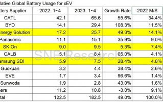 SNE：全球 1~4 月电动汽车动力电池装车量 182.5GWh 同比增长 49.0%，比亚迪增长 108.3% 稳居第二位