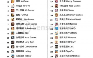 Sensor Tower：2 月份 36 个中国厂商入围全球手游发行商收入榜 TOP100，合计吸金近 20 亿美元