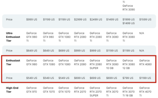 RTX 4080现货充足卖不动 一图看懂原因：性价低得离谱