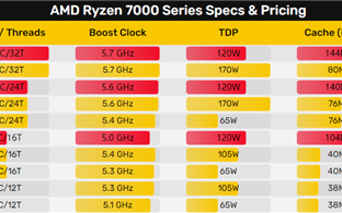 真大杀器！AMD锐龙7000X3D要来了 本月底揭晓真实性能：这售价太香了？
