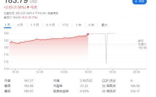 今年市值要重返 3 万亿美元，苹果股价创下收盘价新高