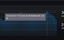 PC玩家创新记录！Steam同时在线人数首次突破3000万