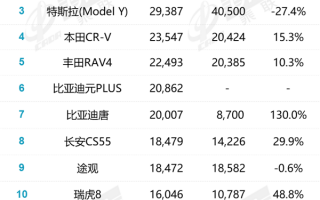 SUV比亚迪卖爆！榜一大哥月销7万+、一代神车没落
