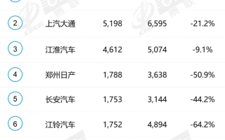 皮卡销量集体暴跌 有的缩水64％！“春天”什么时候到来？