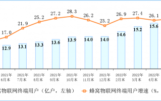 我国蜂窝物联网用户已达 15.9 亿，年内有望超越移动电话用户
