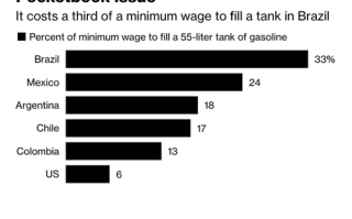 油价疯了！巴西人加满一箱油竟需工资的33%