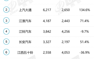 10月皮卡销量排名出炉：市场“三七开” 大通江淮长安大增