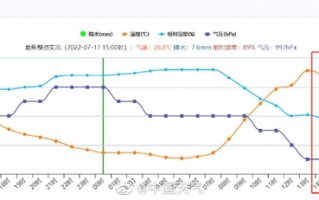 暴雨突袭上海堪比台风过境：树木被狂风吹倒 气温暴跌10度