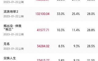 2023 春节档票房破 40 亿元，《满江红》《流浪地球 2》《熊出没・伴我“熊芯”》前三