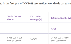 《柳叶刀》惊人预测：疫苗接种避免了近2000万人死亡