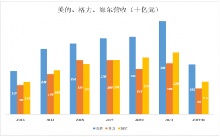 跟美的、海尔比 格力真是掉队了