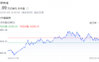 三大产品线遭砍单！苹果市值跌破2万亿美元
