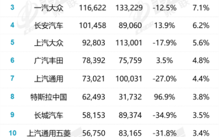 11月厂商销量榜：比亚迪翻倍暴走破21万辆 一汽大众追不上