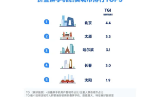 南北方人又一个新差异公布：这次跟手机有关
