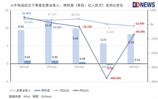 销量下降怪疫情：小牛电动何去何从？