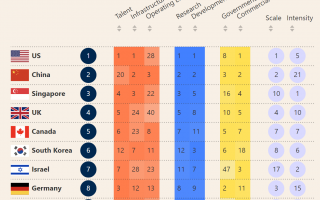 2023 全球 AI 指数排名公布：美中稳居前二，亚洲国家表现亮眼